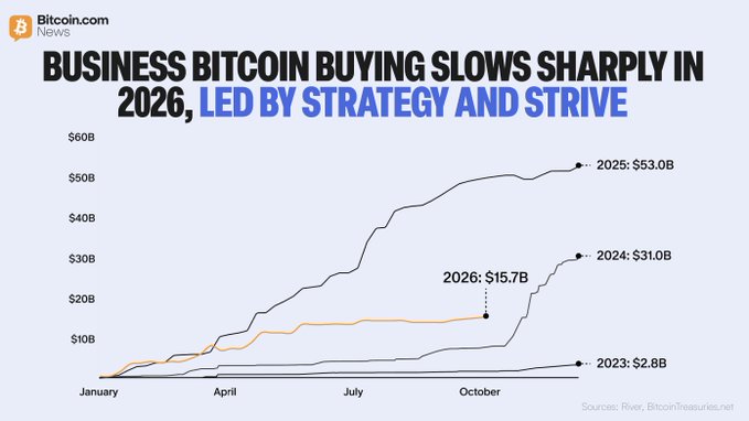 A chart from Bitcoin.com News titled "BUSINESS BITCOIN BUYING SLOWS SHARPLY IN 2026, LED BY STRATEGY AND STRIVE" shows corporate Bitcoin inflows by year, with 2023 totaling $2.8B, 2024 at $31.0B, 2025 at $53.0B, and 2026 so far at $15.7B, illustrating a significant slowdown in 2026 purchases compared to previous years.
