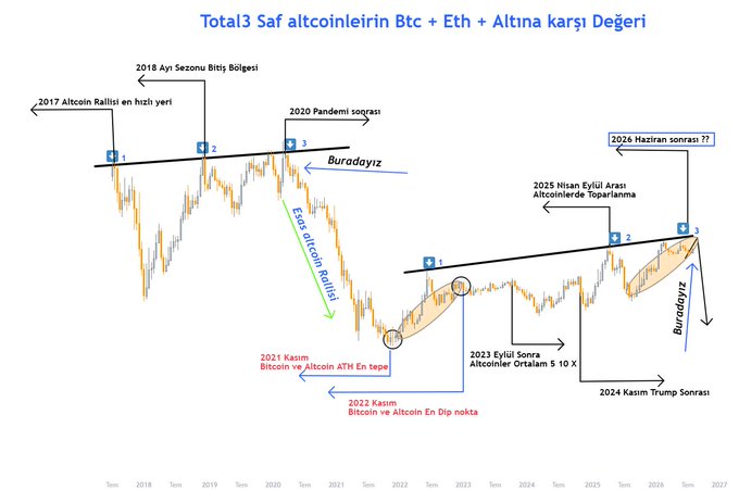 A Turkish-language chart titled "Total3 Saf altcoinlerin Btc + Eth + Altına karşı Değeri" (Total3 Pure Altcoins' Value Against BTC + ETH + Gold) tracks altcoin performance from 2017 through 2027, highlighting key events like the 2017 altcoin rally, 2018 bear market bottom, 2020 pandemic recovery, 2021 ATH, 2022 dip, 2023 Eylül (September) consolidation, and projecting toward a 2026 Haziran (June) potential peak. The accompanying post emphasizes that measuring altcoins against BTC, ETH, and gold together provides a more meaningful picture than dollar-denominated prices alone, revealing historical cycle patterns and current positioning ("Buradayız" meaning "We are here") that may signal the next altcoin phase.