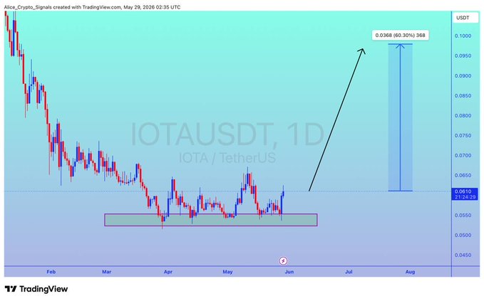 ICOATA USDT 1D is at $1, which is a low price for Bitcoin. It's possible that other cryptocurrencies like IOTA are getting a good support here because of this high price movement. The post suggests that ICOATA (IOTABTC) might be a good investment opportunity due to its increasing value compared to the current low price.