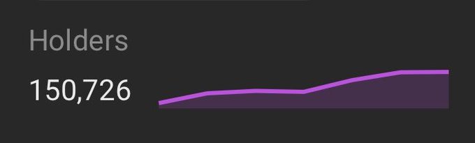 A dark-themed graphic displays the word "Holders" above the number "150,726" next to a purple area chart showing an upward trend.