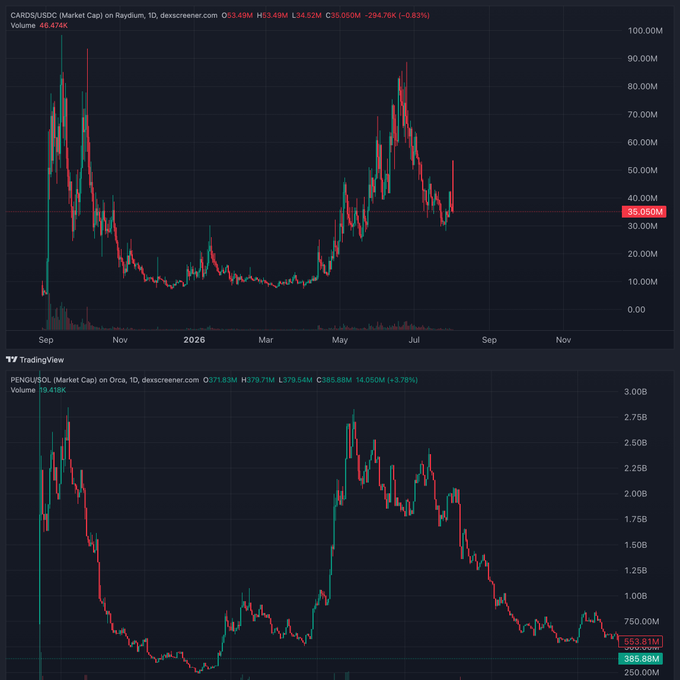 A TradingView screenshot comparing the market caps of CARDS/USDC (top) and PENGU/SOL (bottom) on Raydium and Orca, with CARDS showing a market cap of ~$35M and PENGU at ~$585.88M. The charts support the post's argument that despite CARDS generating strong ~$300K daily gross profit, its relatively low $35M market cap compared to larger memecoins like PENGU suggests significant upside potential and favorable risk/reward.