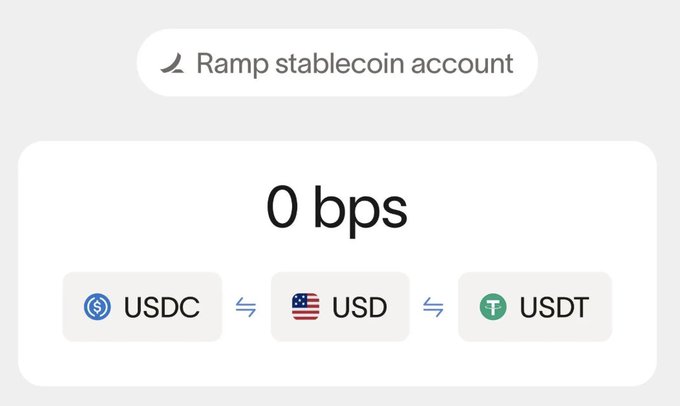 The image shows a screenshot of a website called Ramp with a focus on stablecoin features. The main content of the image is a white box containing information about stablecoins, specifically USDC and USDT. The text within the box provides details about these stablecoins, such as their conversion rates between different fiat currencies. The post also mentions that the stablecoin feature has been well-received by businesses, which indicates its usefulness in facilitating transactions across various currency exchanges.