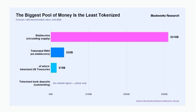 A chart titled 'The Biggest Pool of Money Is the Least Tokenized' from Blockworks Research, showing onchain USD-denominated value: Stablecoins at $310B, Tokenized RWA at $35B, tokenized US Treasuries at $15B, with no reliable figure for tokenized bank deposits.