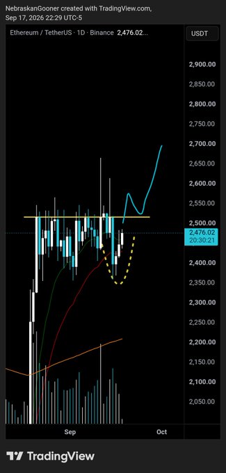 A TradingView chart from NebraskaGooner shows Ethereum/TetherUS (ETHUSDT) on Binance's daily timeframe, currently trading at $2,476.02 as of September 17, 2026, with price action illustrating a recent triangle breakdown below $2,520 followed by a sharp upward move. The yellow dashed projection line visualizes the bullish spring scenario described in the post, suggesting that a break above the $2,520 resistance level could launch ETH toward higher targets near $2,700+.
