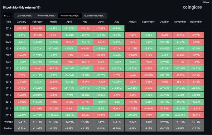 A heatmap from CoinGlass displays Bitcoin's monthly returns (%) from 2013 to 2025, with July 2026 highlighted in green at +10.5%, showing it currently outperforming the historical July average of +7.81%. The data supports the post's claim by illustrating that strong July performances like 2016 (-7.67%) and 2019 (+20.96%) have varied widely, suggesting Bitcoin could potentially end the month up around 20% if history repeats.