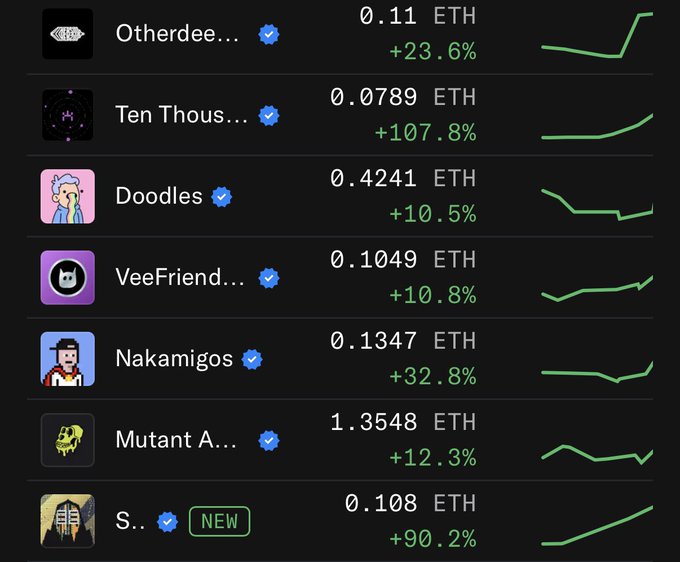 A list of NFT collections with their prices in ETH and 24-hour percentage gains, including Otherdeed (+23.6%), Doodles (+10.5%), and Mutant Ape (+12.3%).