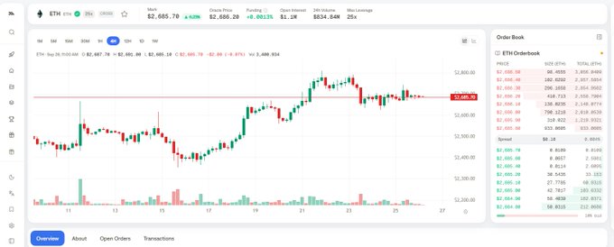An Ethereum (ETH) price chart shows trading at $2,685.78, displaying candlestick patterns, volume bars, and an order book on the right side.