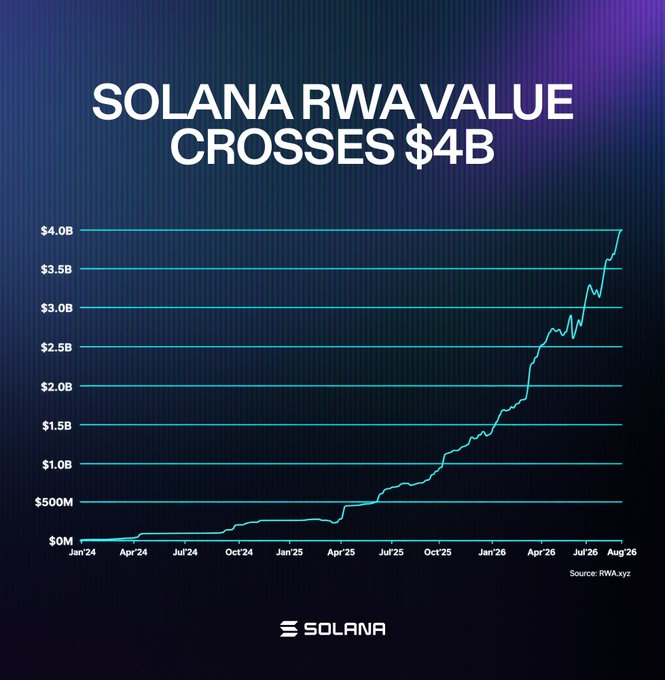 A Solana-branded chart titled "SOLANA RWA VALUE CROSSES $4B" shows a sharp upward trend in real-world asset value from near $0M in January 2024 to over $4.0B by August 2026, sourced from RWA.xyz, visually reinforcing the post's claim that RWA tokenization on Solana has reached a new all-time high of $4B.