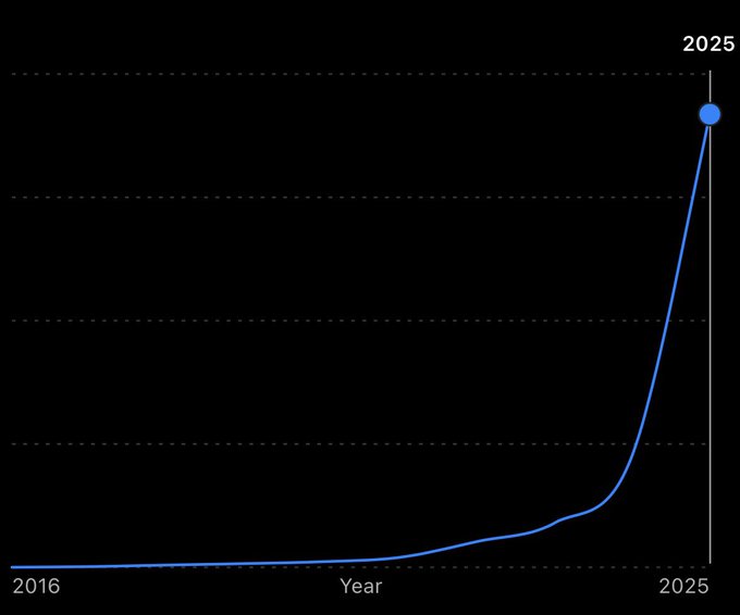 A line graph from 2016 to 2025 shows a nearly flat trajectory that sharply curves upward at the end, peaking at 2025—illustrating the post's point about the exponential rate of token creation in this cycle. The dramatic late-stage spike visually represents how the rapid proliferation of tokens (potentially millions) dilutes capital across the market compared to previous cycles with only a few hundred tokens.