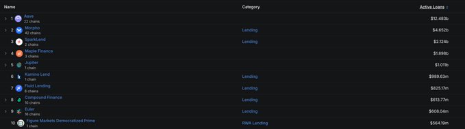 A dark-themed leaderboard screenshot displays cryptocurrency or DeFi rankings with names like 'Aave', 'Morpho', 'SparkLend', 'Maple Finance', and categories such as 'Lending' and 'RWA Lending', with active loans figures on the right.
