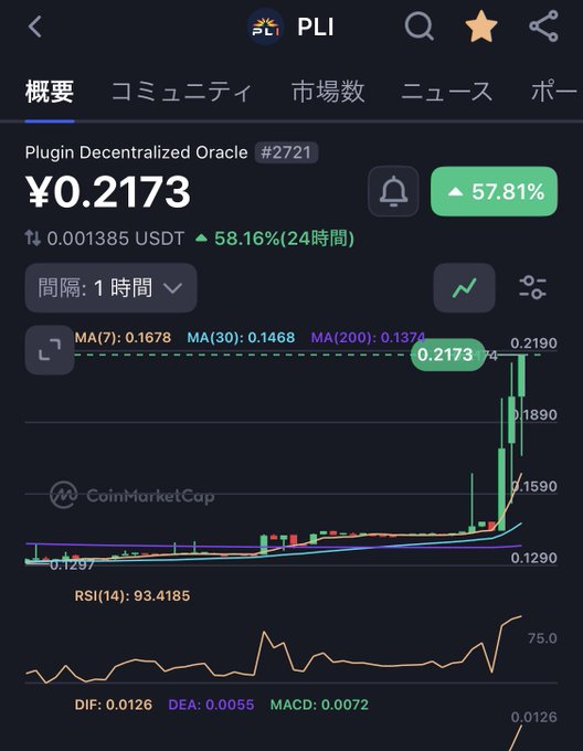 A cryptocurrency price chart displaying 'PLI' (Plugin Decentralized Oracle #2721) at ¥0.2173 with a 57.81% increase, sourced from CoinMarketCap, showing candlestick patterns and technical indicators including MA, RSI, DIF, DEA, and MACD.