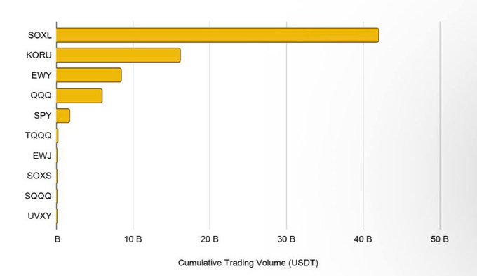 A horizontal bar chart displays the cumulative trading volume (in USDT) of the top 10 ETF perpetual contracts, with SOXL leading at approximately $42B, followed by KORU (~$17B), EWY (~$8B), and QQQ (~$6B), while UVXY trails at the bottom. The chart visualizes the rapid rise of ETF perpetuals cited in the accompanying post, which highlights $116B+ in trading volume within the first 7 months of 2026 and 170% month-over-month growth across these TradFi-linked derivatives.