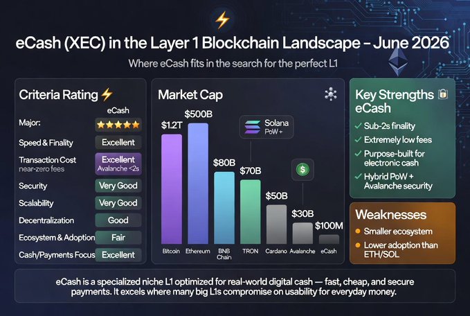 Infographic titled 'eCash (XEC) in the Layer 1 Blockchain Landscape – June 2026' comparing eCash to Bitcoin ($1.2T), Ethereum ($500B), BNB Chain ($80B), TRON ($70B), Cardano ($50B), and Avalanche ($30B), highlighting sub-2s finality and near-zero fees as strengths.