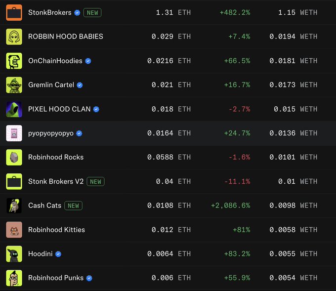 A screenshot of an NFT marketplace listing various Robinhood-themed collections (such as ROBBIN HOOD BABIES, Gremlin Cartel, Robinhood Rocks, Cash Cats, and Robinhood Kitties) with prices ranging from 0.006 to 1.31 ETH and notable 24-hour gains, including Cash Cats up +2,086.6% and StonkBrokers up +482.2%, supporting the post's claim that "Robinhood NFTs are back again" with surging activity and prices.