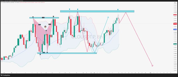 The image shows a trading chart for the CLO/USDT pair with candlestick patterns, Bollinger Bands, and technical analysis markings including three tops (highlighted by teal rectangles) and a downward trend projection arrow, matching the post's commentary about a "three tops empty" setup.
