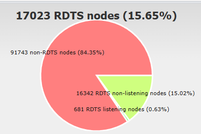 A pie chart titled '17023 RDTS nodes (15.65%)' showing the breakdown: 91743 non-RDTS nodes (84.35%), 16342 RDTS non-listening nodes (15.02%), and 681 RDTS listening nodes (0.63%).