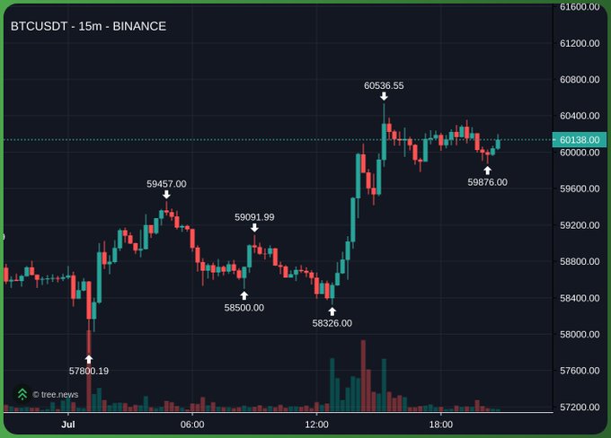 A 15-minute BTCUSDT candlestick chart from Binance shows Bitcoin's price action climbing from a low of $57,800.19 to a high of $60,536.55 before pulling back to around $60,138.00, with the post's "up or down?" question likely referencing the recent rejection near the $60,536 peak and the indecision at current levels.