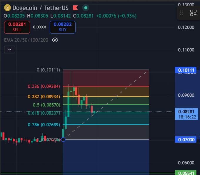 A trading chart for Dogecoin/TetherUS (DOGEUSDT) displaying Fibonacci retracement levels and a current price of 0.08281.