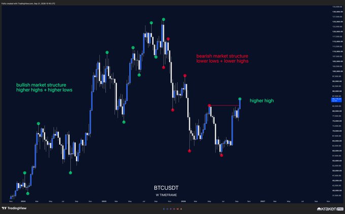 A weekly BTCUSDT chart illustrating a transition from a bearish market structure (lower lows and lower highs) to a bullish one, highlighting a potential higher high near the $83,000 level that could form if Bitcoin holds above this zone into the weekly close in six days. The chart uses green and red dots to mark key swing highs and lows, emphasizing the significance of this level as the first potential weekly higher high in almost a year.