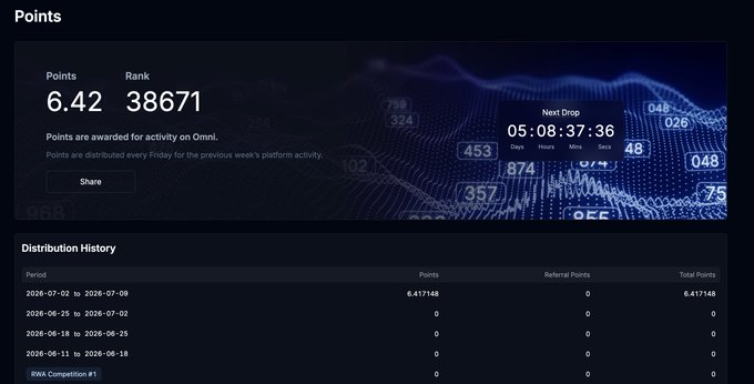 A Variational "Points" dashboard showing 6.42 points and a rank of 38,671, with a Distribution History indicating 6.417148 total points earned during the period of 2026-06-25 to 2026-07-02. This visually summarizes the poster's first-week small-account challenge results on Omni, highlighting the modest point earnings alongside their RWA market activity.