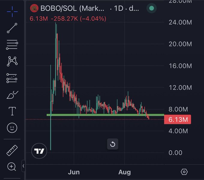 A candlestick chart displays BOBO/SOL on the 1D timeframe on a dark-themed TradingView interface, showing a sharp decline from a peak near 24M down to 6.13M, currently down 4.04% and sitting just below a green horizontal support line. The chart visually supports the post's claim that BOBO has lost its support level, as price has broken below the green line near 7M and is trending toward zero.