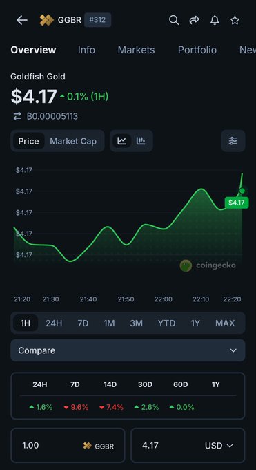 A CoinGecko price chart showing 'Goldfish Gold' (GGBR #312) at $4.17 with a 0.1% increase over 1 hour, displaying a 24-hour green line graph trend.