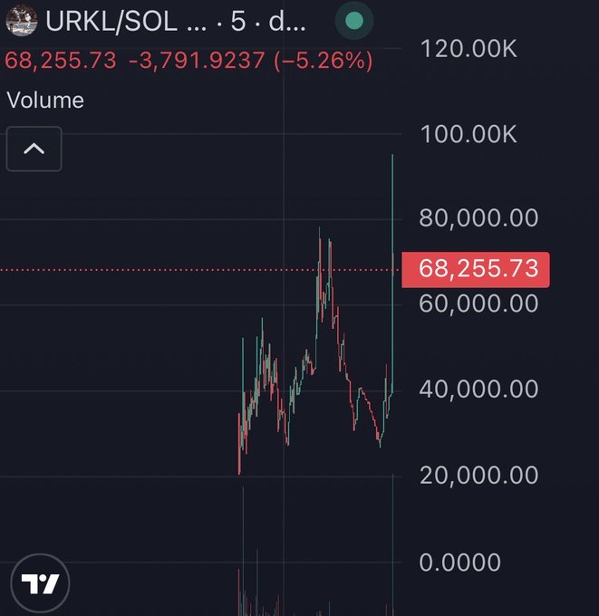 A cryptocurrency price chart showing URKL/SOL trading pair at 68,255.73, down 3,791.9237 (-5.26%) over a 5-day period.