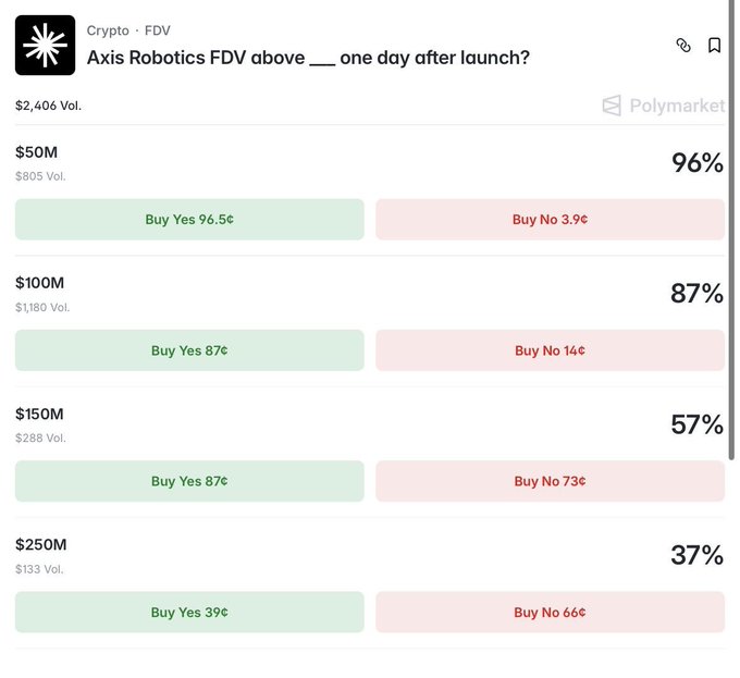 A Polymarket prediction market titled 'Axis Robotics FDV above ___ one day after launch?' shows betting odds at various FDV levels ($50M: 96% Yes, $100M: 87% Yes, $150M: 57% Yes, $250M: 37% Yes).