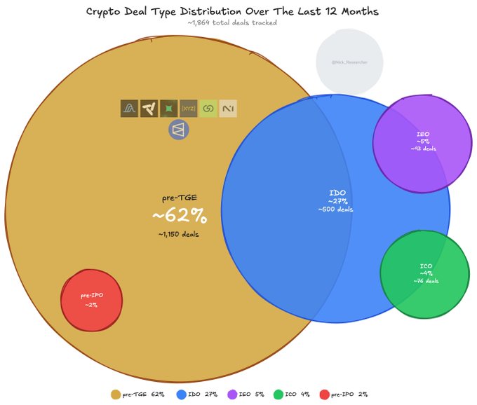 The image features a colorful pie chart that illustrates cryptocurrency token sales over the last twelve months, with each portion of the circle representing a different type or protocol. The chart is colored red for public sale tokens, yellow for pre-TGE and pre-IPO tokens, blue for IDO tokens, green for IEO tokens, and purple for ICO tokens. In addition to showcasing the types of tokens that were sold over these months, there are details such as the average number of sales per month (averaged at 1), and a list of various token sales protocols, including protocols from Arcium, N1Chain, @tradexyz, @Polymarket, @variational_io, and @Arminia. The chart is presented in a line graph style, allowing for easy visual comparison between the different protocols and token types sold over time.