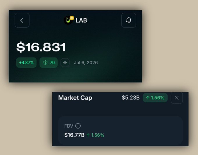 Two dark-themed crypto price widgets showing LAB at $16.831 (+4.87%) on Jul 6, 2026, with a Market Cap of $5.23B and FDV of $16.77B.