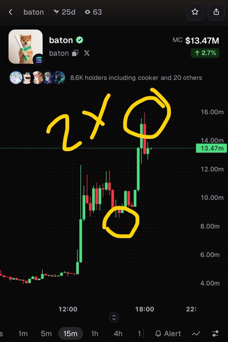 A cryptocurrency chart for 'baton' showing a price of $13.47M with a 2.7% increase, with handwritten yellow annotations including '2x' and circled numbers.