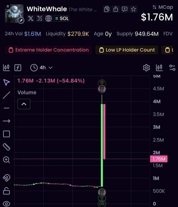 A DEXTools or similar chart showing the Solana (SOL) token "WhiteWhale" with a market cap of $1.76M, a sharp -54.84% drop, extreme holder concentration and low LP holder count warnings, and a 4-hour timeframe volume spike.