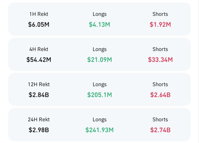 A table displays liquidation data ('Rekt') across 1H, 4H, 12H, and 24H periods, breaking down Longs (green) and Shorts (red), totaling $2.98B over 24H.