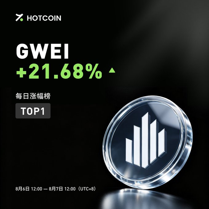 A Hotcoin promotional graphic showing 'GWEI +21.68%' with a green upward arrow, labeled as TOP1 on the daily gainers list (每日涨幅榜) for August 6-7.