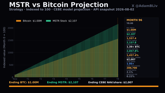 This image displays a projection of MSTR stock performance versus Bitcoin, showing a potential ending value of $2,107 for MSTR and $1.00M for Bitcoin by Month 96. The graph and accompanying text illustrate the potential returns described in the post, with MSTR's projected return of 2,057.8% outperforming Bitcoin's 1,457.4% return under specific conditions.