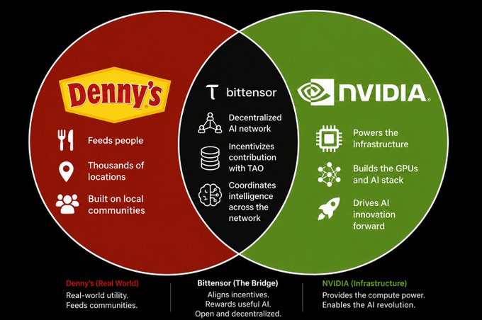A Venn diagram illustrating a partnership between Denny's and NVIDIA bridged by Bittensor, with overlapping sections showing Denny's 'Feeds people, Thousands of locations, Built on local communities,' Bittensor's 'Decentralized AI network, Incentivizes contribution with TAO, Coordinates intelligence,' and NVIDIA's 'Powers the infrastructure, Builds the GPUs and AI stack, Drives AI innovation forward.'