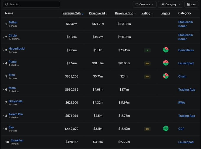 A leaderboard ranking the top 10 crypto protocols by revenue, showing Tether ($121.71m over 7 days) and Circle ($49.2m) at the top as stablecoin issuers, followed by Hyperliquid, Pump, Tron, Fomo, Grayscale, Axiom Pro, Sky, and StonkFun—with the memecoin-related protocols Pump (#4), Fomo (#6), and StonkFun (#10) highlighted in the accompanying post as proof that memecoins remain a profitable category.
