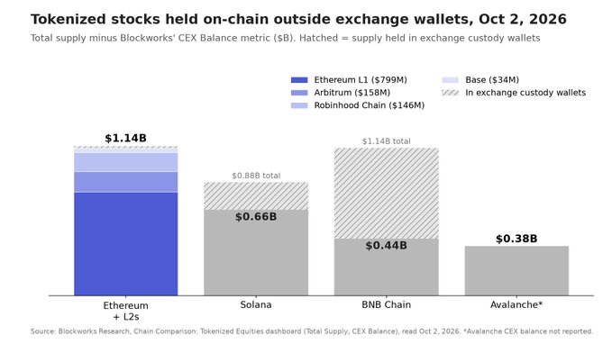 A stacked bar chart showing tokenized stocks held on-chain outside exchange wallets as of Oct 2, 2026, with Ethereum + L2s leading at $1.14B (including Ethereum L1 $799M, Arbitrum $158M, Robinhood Chain $146M, and Base $34M), followed by Solana at $0.66B, BNB Chain at $0.44B, and Avalanche at $0.38B, sourced from Blockworks Research and Chain Comparison.