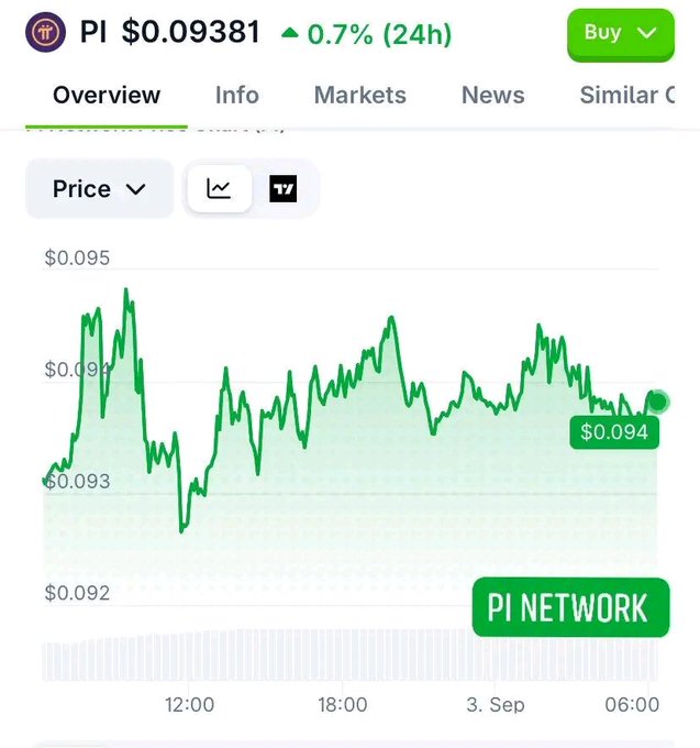 A cryptocurrency trading chart displays Pi Network (PI) priced at $0.09381, up 0.7% in the past 24 hours, with the current price marked at $0.094 and visible support around the $0.092-$0.093 range, supporting the accompanying post's message that PI is holding strong, bouncing off $0.092, and consolidating for a potential next leg up.