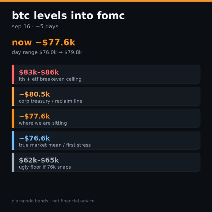 A dark-themed infographic titled "btc levels into fomc" (dated sep 16, ~5 days out) outlining Bitcoin's key price zones heading into the Tuesday FOMC meeting, showing BTC currently at ~$77.6k with a day range of $76.0k–$79.8k, and highlighting resistance levels at $83k–$86k (LTH + ETF breakeven ceiling) and ~$80.5k (corp treasury reclaim line), with support levels at ~$76.6k (true market mean/first stress) and an "ugly floor" zone of $62k–$65k if the $76k level snaps. The image visually reinforces the post's point-by-point roadmap of BTC's critical price levels into the FOMC, with each tier color-coded (red/orange for resistance, blue/gray for support) to match the listed thresholds.
