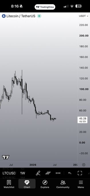 A TradingView chart displays Litecoin (LTC/USDT) in a clear downtrend, with price having fallen sharply from a peak around $140 down to approximately $45.28 on the 4-day timeframe, visually confirming the post's focus on $LTC's bearish performance.