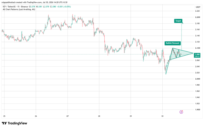 A TradingView 15-minute chart for ICP/USDT on Binance displaying a 'Bullish Pennant' chart pattern with a price target near $2,180.