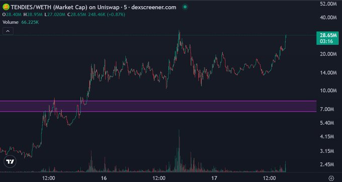 A candlestick chart from Dexscreener shows the TENDIES/WETH (Market Cap) trading pair on Unisap, with the price rising from around 7.00M to a current value of 28.65M (+0.87%) and a volume of 66.225K. The "ask and you shall receive" caption suggests the chart is a response to a request, likely showcasing the requested token's upward price action after viewers asked to see it.
