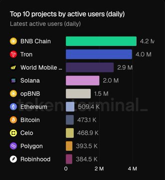 The image shows a bar chart titled "Top 10 projects by active users (daily)" with BNB Chain leading at 4.2M daily active users, followed by Tron (4.0M), World Mobile (2.9M), Solana (2.0M), opBNB (1.5M), Ethereum (509.4K), Bitcoin (473.1K), Celo (468.9K), Polygon (393.5K), and Robinhood (384.5K). This visually supports the "Build and they will come - BNB Chain" message by demonstrating BNB Chain's #1 position in active user adoption among major blockchain projects.
