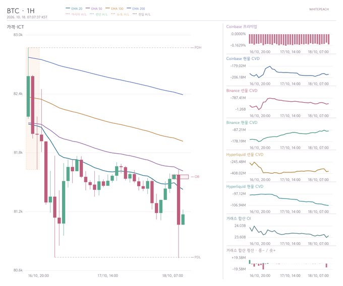 A 1-hour BTC chart from Whitepeach (dated 2026.10.18) shows price testing lows near 81.2K within a red highlighted sell zone (PDH–PDL range), with multiple CVD panels (Coinbase, Binance, Hyperliquid) and a 거래소 청산 지표 (exchange liquidation indicator) showing -19.58M, visually confirming the bearish pressure and dominance shift mentioned in the post.