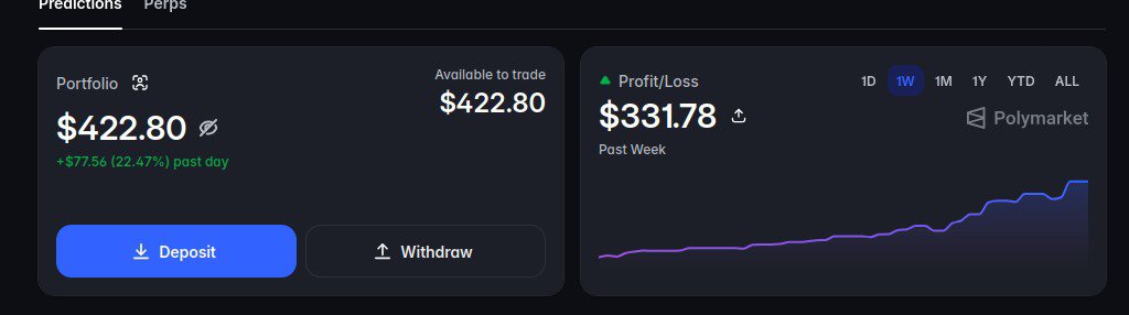A screenshot of a portfolio dashboard showing a balance of $422.80 available to trade, with a +$77.56 (22.47%) gain past day, and a Profit/Loss graph of $331.78 over the past week on Polymarket.