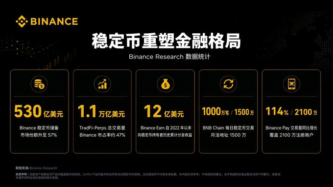 A black and gold Binance Research infographic titled '稳定币重塑金融格局' (Stablecoins Reshaping the Financial Landscape), presenting statistics such as 530 billion USD, 1.1 trillion USD, and 12 billion USD across various Binance ecosystem metrics.