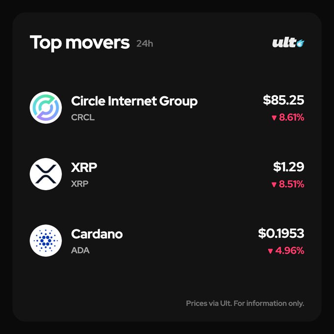 A dark-themed "Top movers 24h" graphic from Ult shows three declining assets over the past day: Circle Internet Group (CRCL) at $85.25 down 8.61%, XRP at $1.29 down 8.51%, and Cardano (ADA) at $0.1953 down 4.96%, illustrating the day's biggest price drops among the assets highlighted in the post.