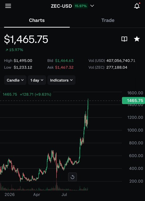 A cryptocurrency trading chart for ZEC-USD showing a price of $1,465.75, up 15.97%, with a 1-day candle chart.