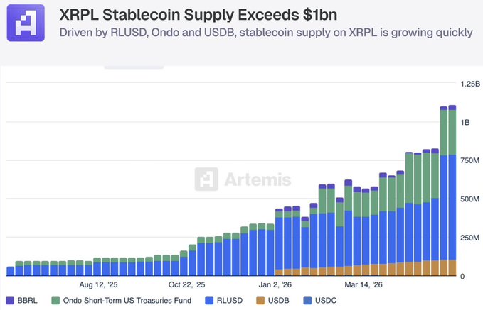 The image shows a bar graph with various colored bars representing different cryptocurrencies such as Ripple, USDC, and Bitcoin Cash against their capitalization values, which were recently surpassed by $1 Billion. The graph also highlights XRPL stablecoins being capitalized at over $823 million within just 30 days. Some of the funds generated from these coins were invested in other stablecoins like RLP (Ripple Laboratory), Ondo's Treasury fund, and USDC. The post is sponsored by artemis.